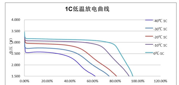 新能源汽車(chē)動(dòng)力電池1C低溫放電曲線(xiàn)