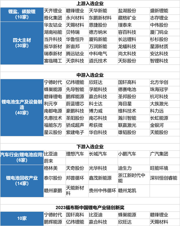 中國鋰電產業鏈TOP 100