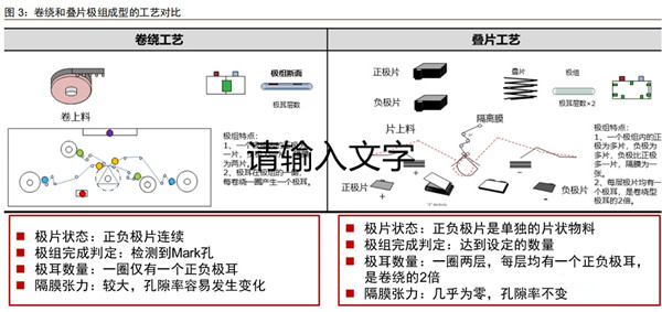 鋰電池電芯疊片技術