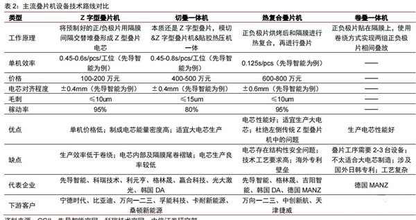 鋰電池電芯疊片技術