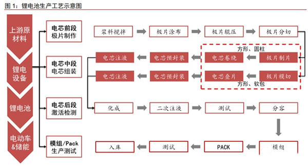 鋰電池電芯疊片技術