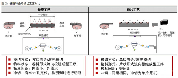 鋰電池電芯疊片技術