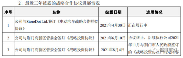億緯鋰能近三年戰(zhàn)略協(xié)議進(jìn)展情況