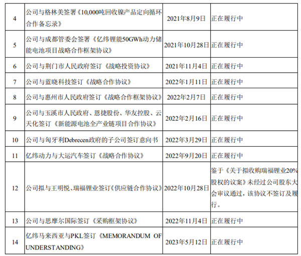 億緯鋰能近三年戰(zhàn)略協(xié)議進(jìn)展情況