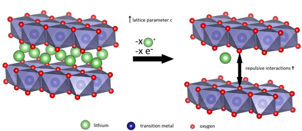 脫鋰時的層狀鋰-過渡金屬氧化物