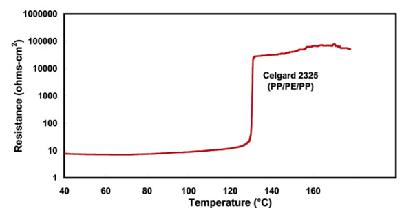 隔膜(PE/PP/PE)內部阻抗隨溫度的變化