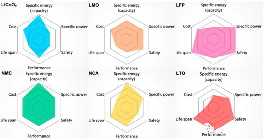 衡量是否適合用于電動汽車的各種鋰離子化學材料的性能比較