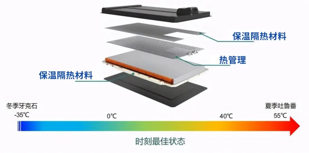 動力電池工作環境