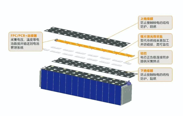 圖 CCS集成母排結構
