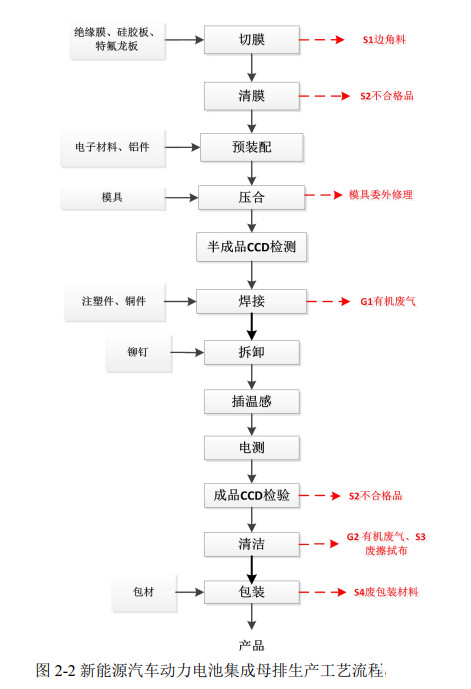 圖 新能源汽車動力電池集成母排生產工藝流程圖